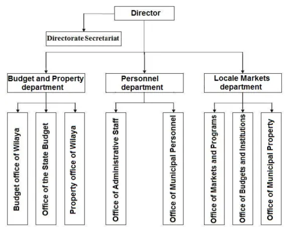 Figure 1.2: Organization of the Directorate of Regulatory Affairs and General Affairs
