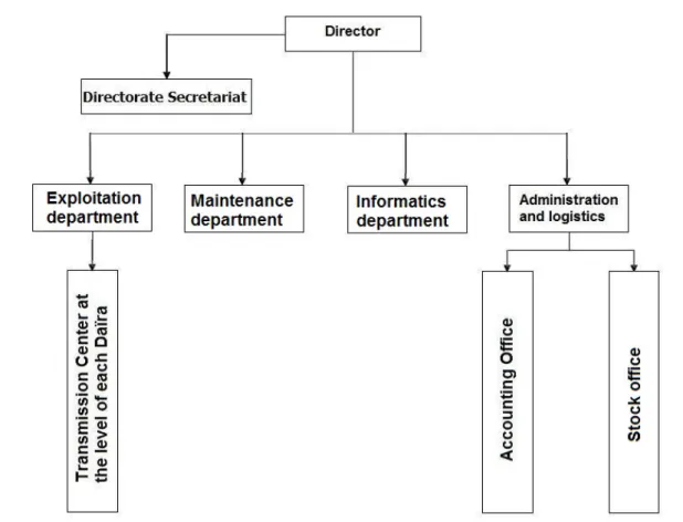 Figure 1.3: Organization of the National Transmissions Department