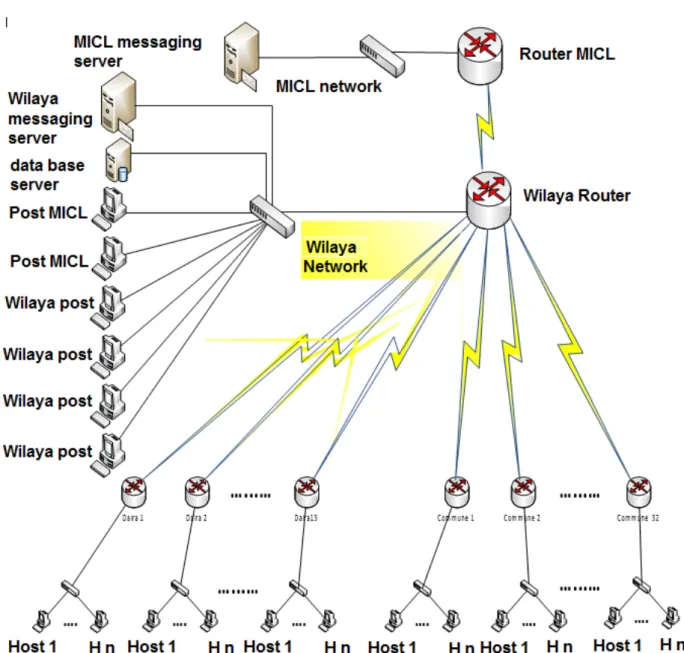 Figure 1.4: Network of MICL-Wilaya-Daïras-Communes