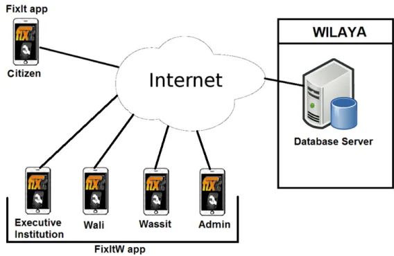 Figure 2.2 summarizes on proposal.