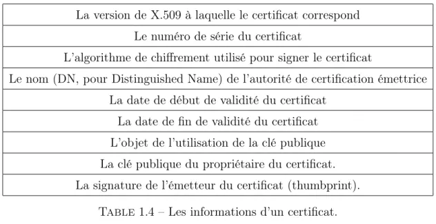 Table 1.4 – Les informations d’un certificat.