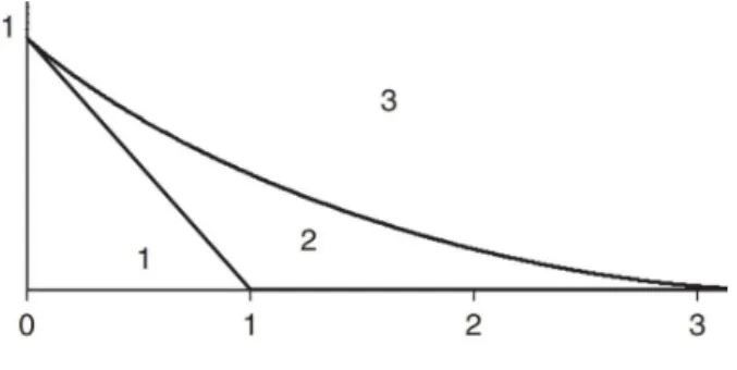 Figure 1.1 – Régions de stationnarité du modèle GARCH(1,1).