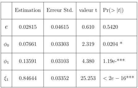 Table 3.1 – Tableau d’estimation du modèle GARCH(1,1).