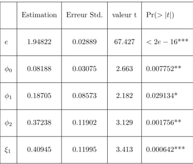 Table 3.2 – Tableau d’estimation du modèle TGARCH(1,1).