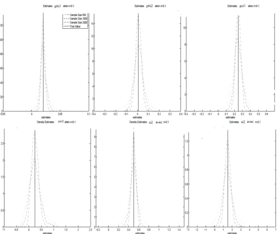 Figure 3.4 – Simulation du QMV du modèle TGARCH(1,1).