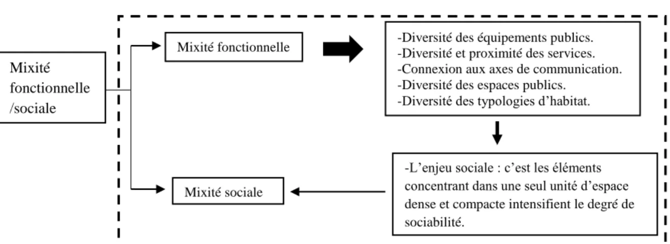 Figure I-5: schéma présente la mixité fonctionnelle et sociale a assuré, source : traitement d’auteur