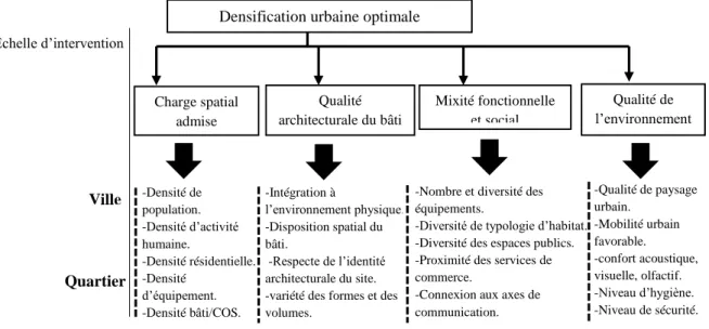 Figure I-7: critères pour une densification urbaine optimale, source : traitement d’auteur