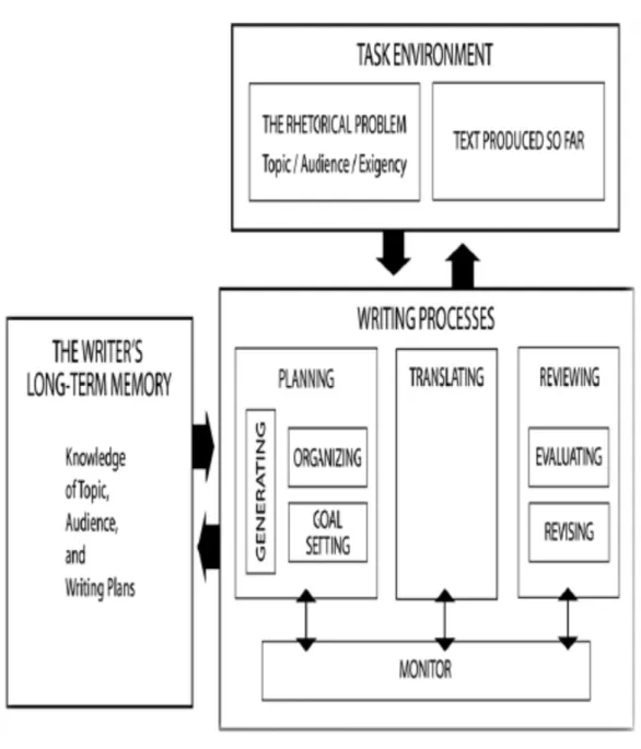 Figure 1: Flower and Hayes Model of Writing (1981, p. 370)