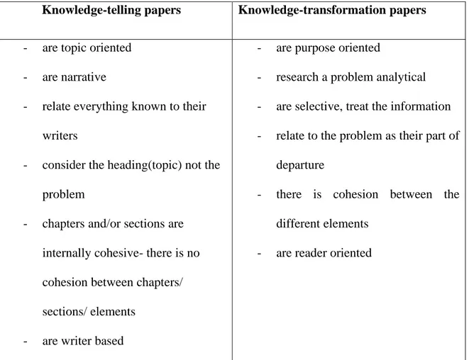 Table 1: The Differences between Knowledge-Telling Papers and Knowledge- Knowledge-Transforming (Rienecker, Jørgensen, &amp; Skov, p