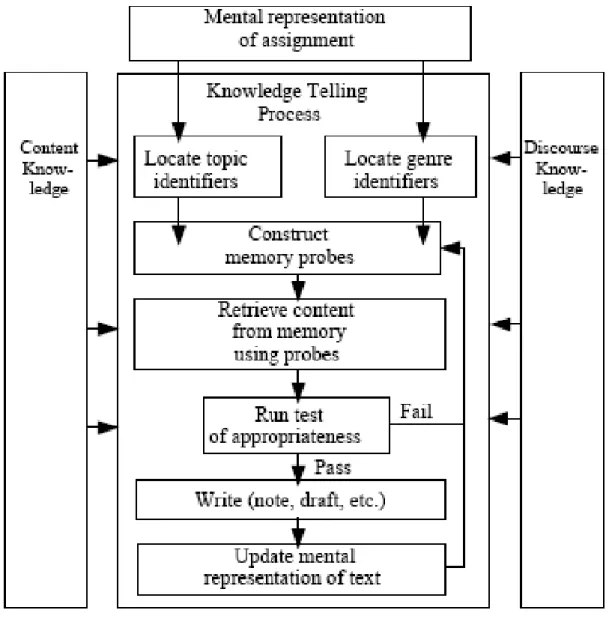 Figure 2: Knowledge-Telling Model (Scardamalia &amp; Bereiter, 1987, p. 144)   Knowledge-transforming  model  is  used  to  describe  the  writing  process  used  by  skilled writers