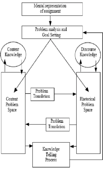 Figure 4: Knowledge-Transforming Model (Scardamalia &amp; Bereiter, 1987, p. 