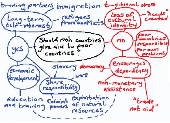 Figure 5: An Example of Brainstorming from a Student in an EFL Classroom 