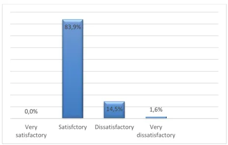 Figure 13:  Students’ Level in Writing