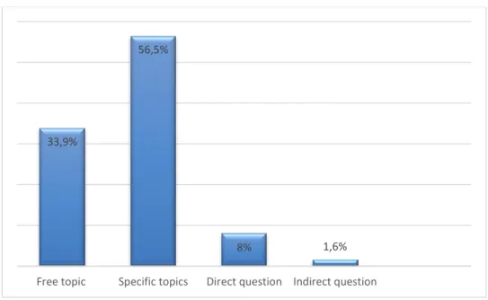 Figure 14: Questions’ Form in Written Expression Courses