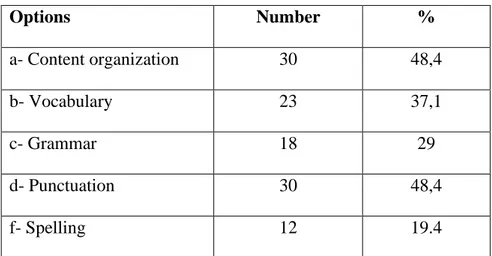 Table 11: The Changes Made by Students when they Revise their Writing 