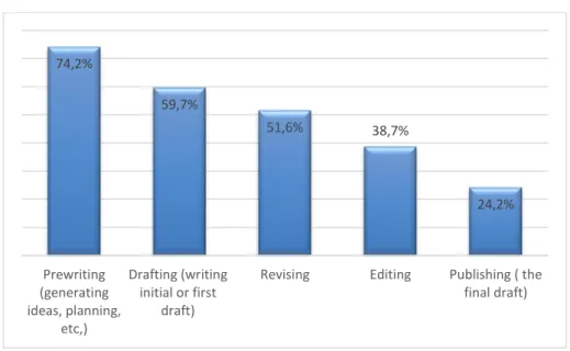 Figure 21: The Stages of Writing that Students Are Familiar with