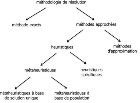 Figure 1.2 – Classification des méthodes d’optimisation