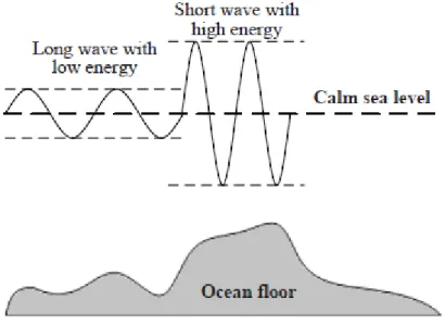 Figure 3.2 – Différentes formes de vagues dans les eaux profondes et peu profondes