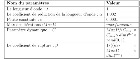 Table 4.2 – Paramètres de l’algorithme d’optimisation par vagues d’eau compact