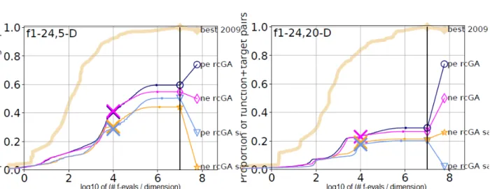 Figure 4.2 – Comparaison des quatre algorithmes compacts dans la dimension 5 et 20 Les performances résultant de la comparaison des toutes les algorithmes dans la dimension 5 sont illustrées par la figure (4.3)