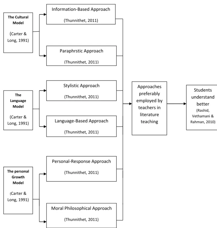 Figure 1.1. Conceptual Framework of Literature Teaching Models and Approaches   (Ling et al., 2016, p