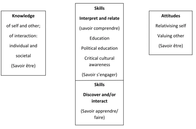 Figure 2.1. Factors of intercultural communication (Byram, 1997, p. 34)  2.5. Teaching Intercultural Communicative Competence 