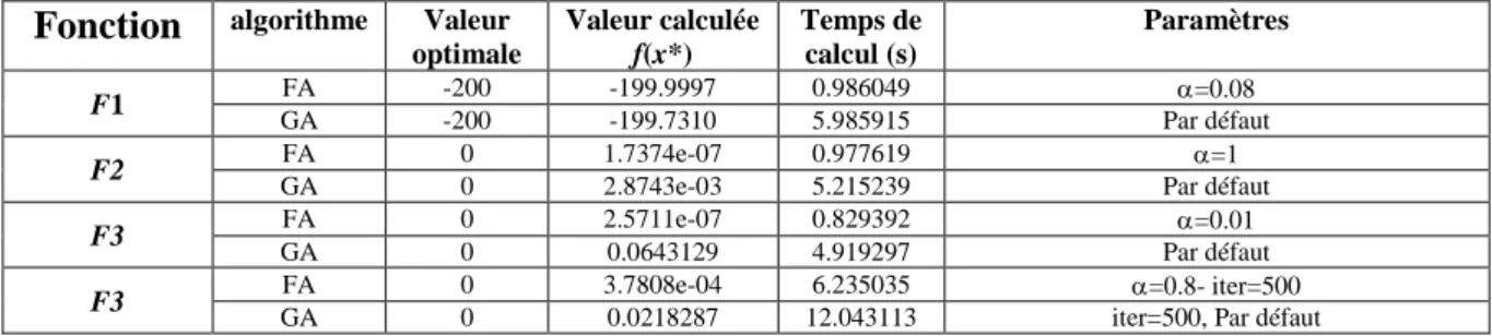Tableau 2 : résultats d’optimisation. 