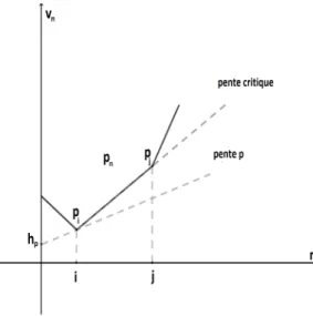 Figure 3.2 – Interprétation géométrique d’un polygône de valuation de (p-adique)