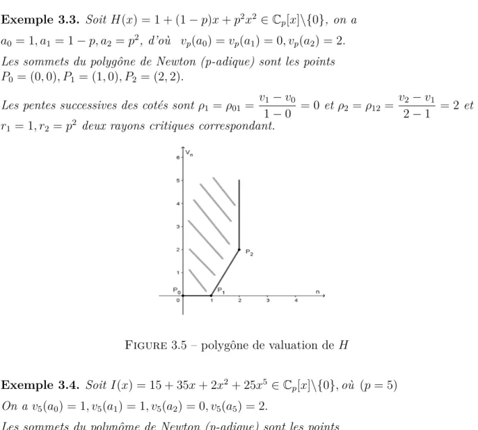 Figure 3.5 – polygône de valuation de H