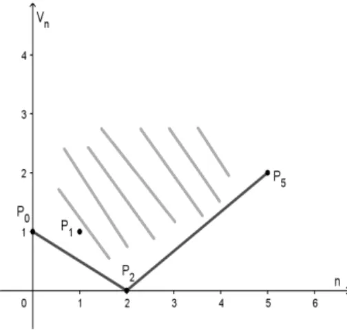 Figure 3.6 – polygône de valuation de I