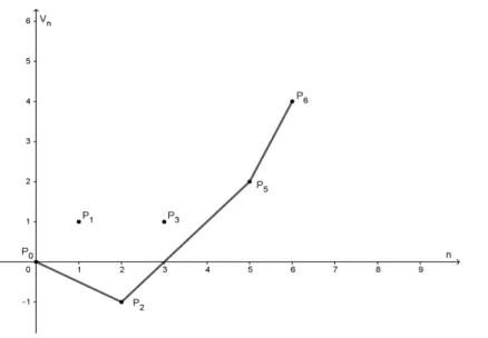 Figure 3.7 – Constructions du polygône de valuation (5-adique) d’un polygône K Maintenant, on pose µ ρ = max n≥ 0 ( − v n + nρ) 1