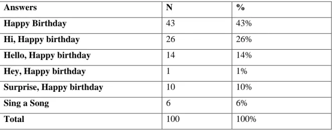 Table 5: Appropriate Greeting Formulas for the Third Situation 
