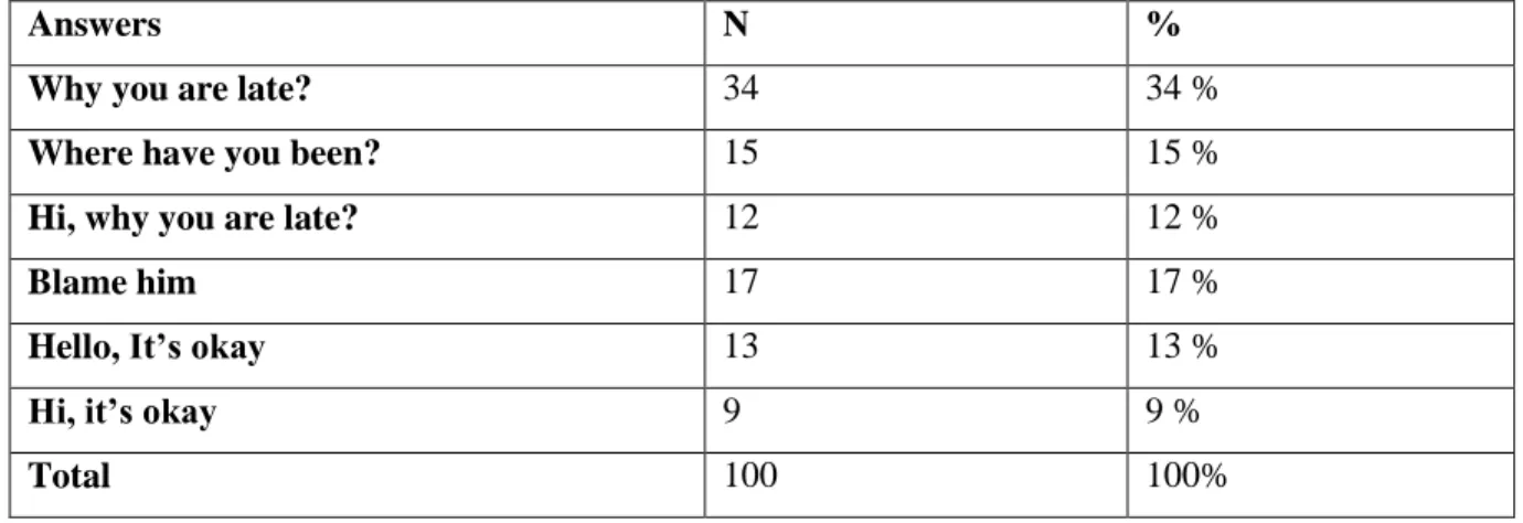 Table 6: Appropriate Greeting Formulas for the Fourth Situation 