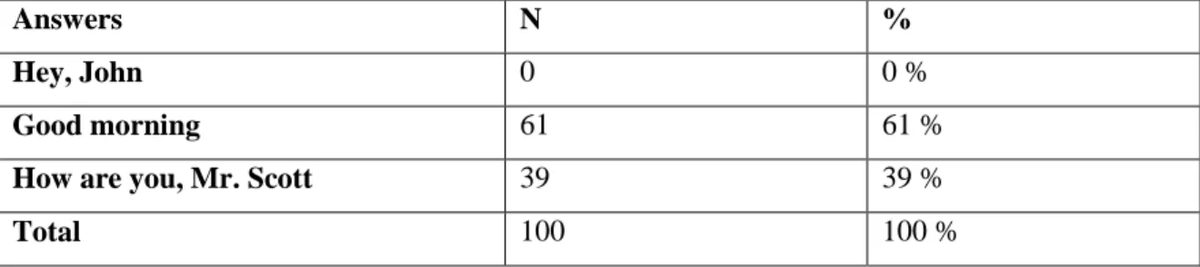 Table 10: Students’ Answers about an Example of Formal People’s Greeting             In  this  regard,  the  above  table  (9)  informs  that  only  (15%)  of  the  participants  argued that people whom they should address  formally is their “mother”
