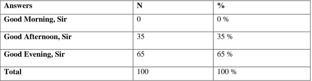 Table 13: Students’ Answers about a Principle’s Meeting in the Evening              Table  (12)  indicates  that  (35%)  of  the  respondents  claimed  that  the  greeting  expression they would use when meeting their principle at 07 P.M
