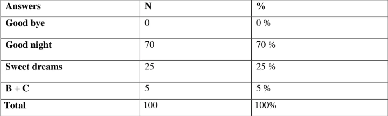 Table 15: Students’ Distinction of Casual-verbal Greeting 