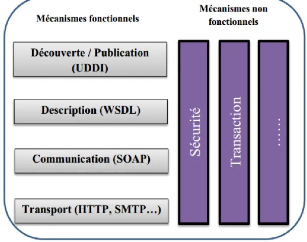 Figure 1.2 : La pile Protocolaire simplifiée des services web  4.1  Le langage XML (eXtensible Markup Language) 