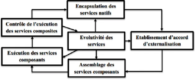 Figure 1.6 : Cycle de vie d’une composition de services web 