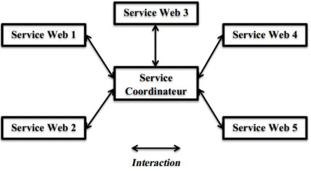 Figure 1.7 : Principe de l'orchestration des services Web. 