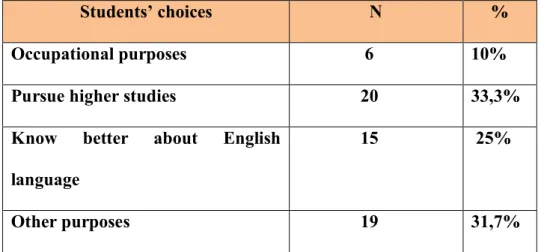 Table 1.1:   why Students choose to study English 