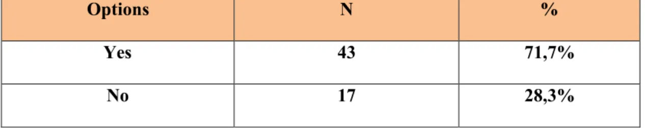 Table 1.4: students’ familiarity with the term “Proverb” 