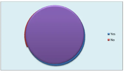 Figure 1.3: Students’ familiarity with English proverbs 