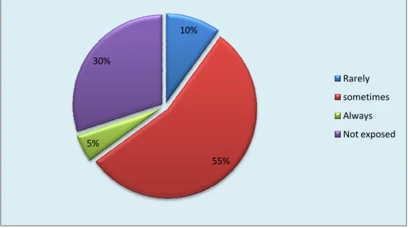 Figure 1.5: The frequency of the students’  exposure to proverbs 