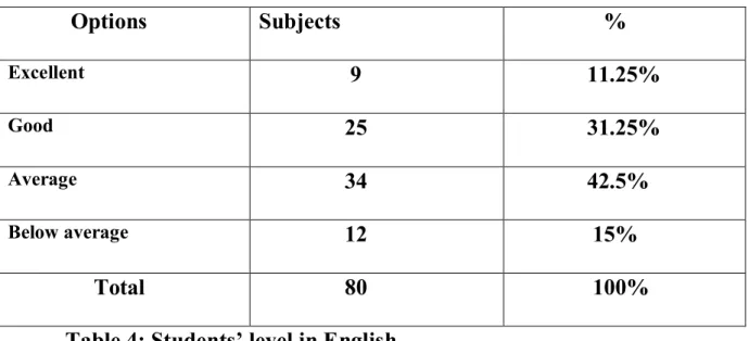 Table 4: Students’ level in English 