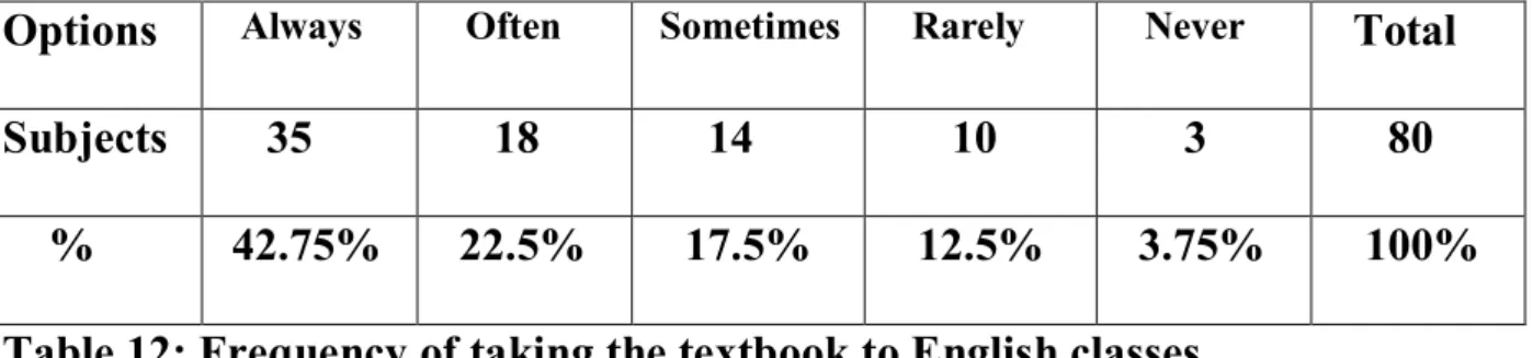 Table 12: Frequency of taking the textbook to English classes 