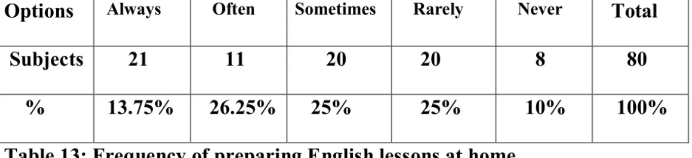 Table 13: Frequency of preparing English lessons at home 