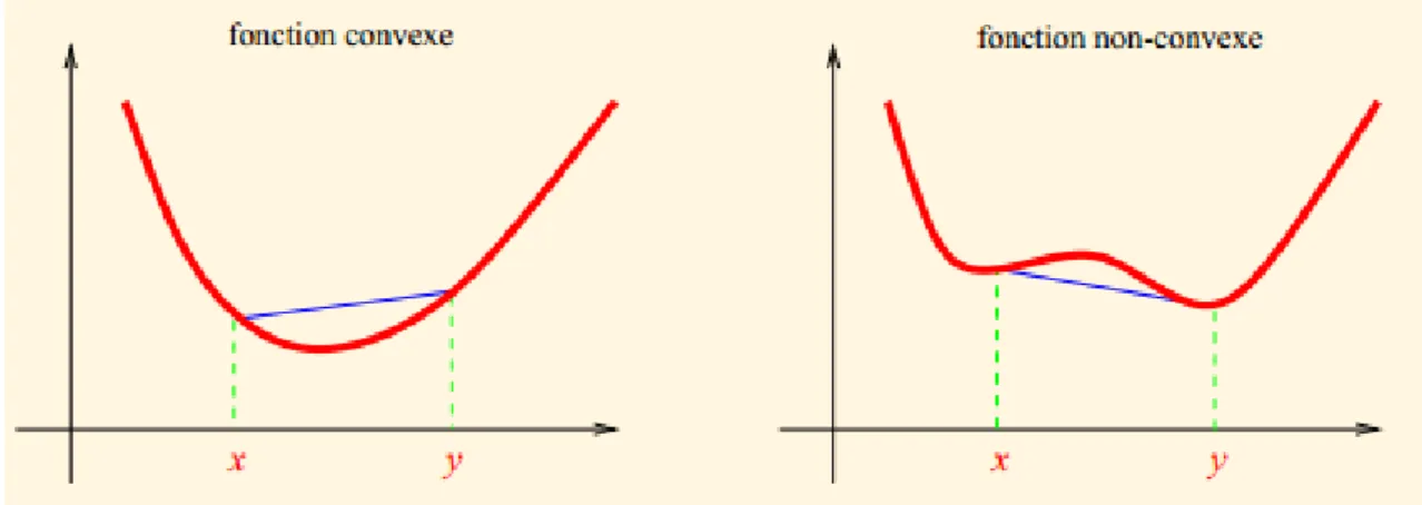 Figure 1.2 – Fonction convexe et non convexe