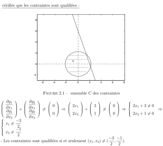 Figure 2.1 – ensemble C des contraintes
