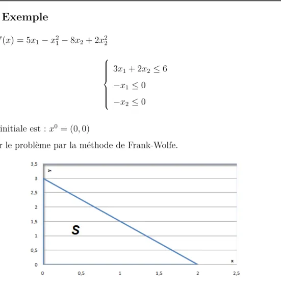 Figure 3.2 – Ensemble réalisable Itération 1 :