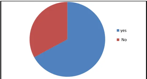 Figure 8: Students’ Preferences of Reading Extensively. 